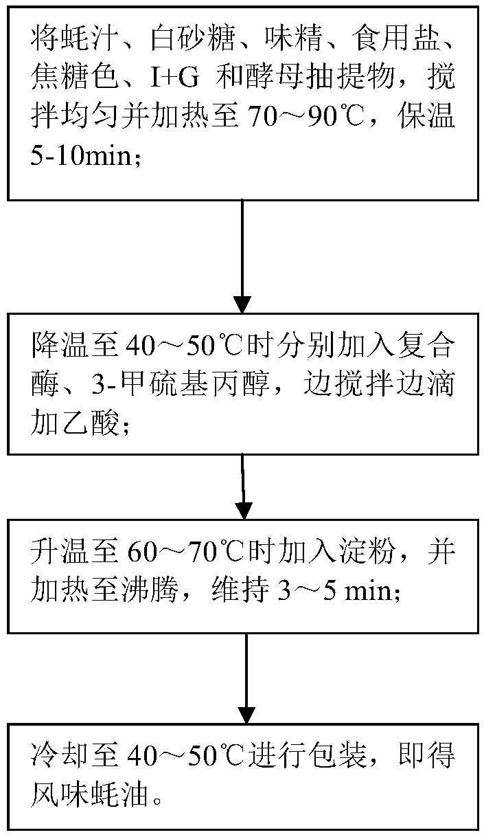 Preparation method of flavored oyster sauce