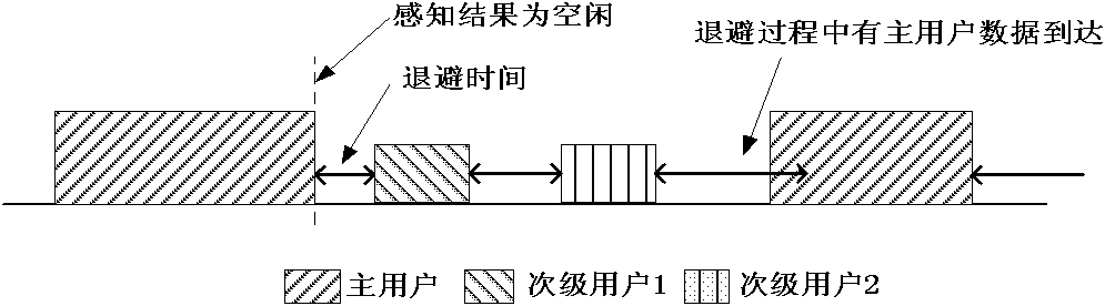 Spectrum access method for distributed cognitive radio system