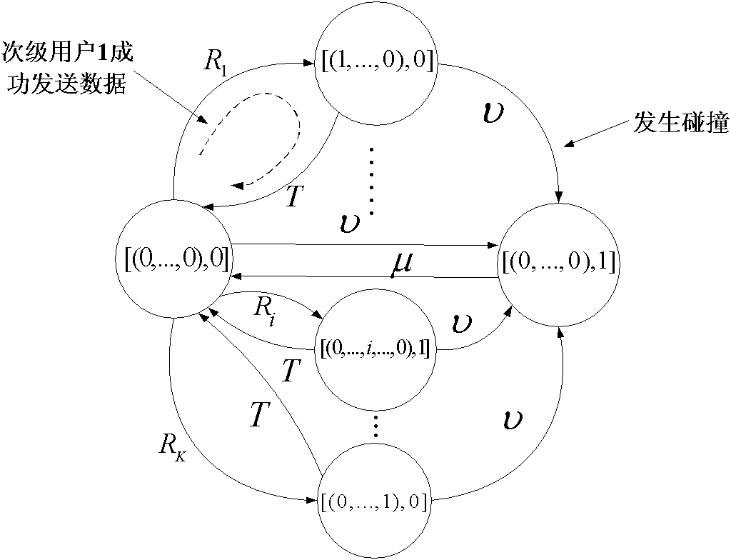 Spectrum access method for distributed cognitive radio system