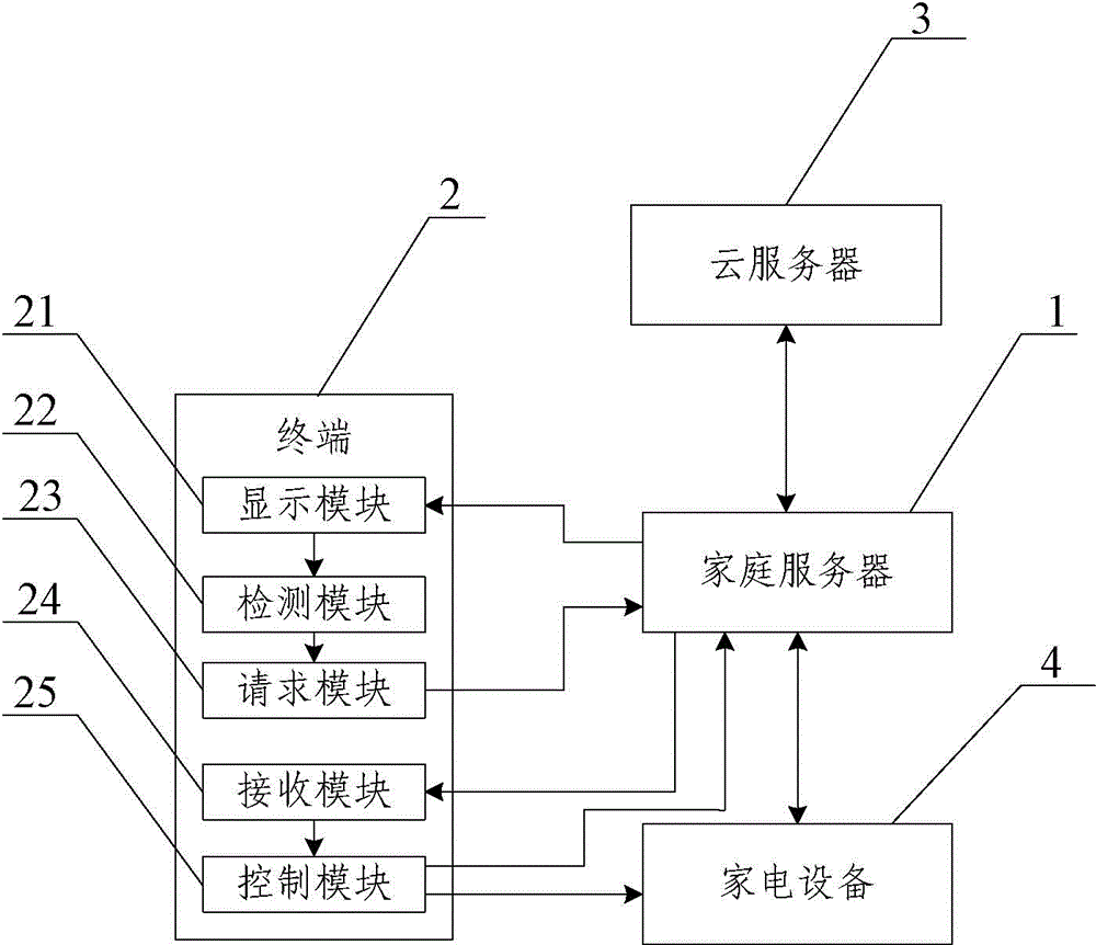 Control method and control device thereof for supporting attribute display of multi-screen system