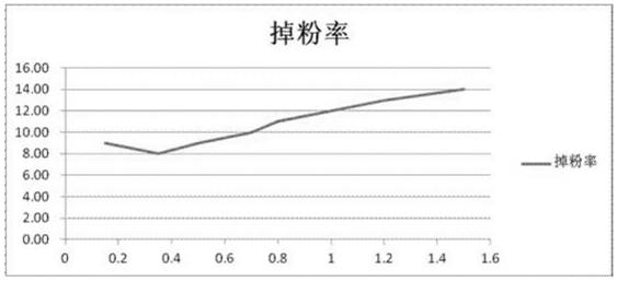 A kind of short fiber for lead-acid battery plate