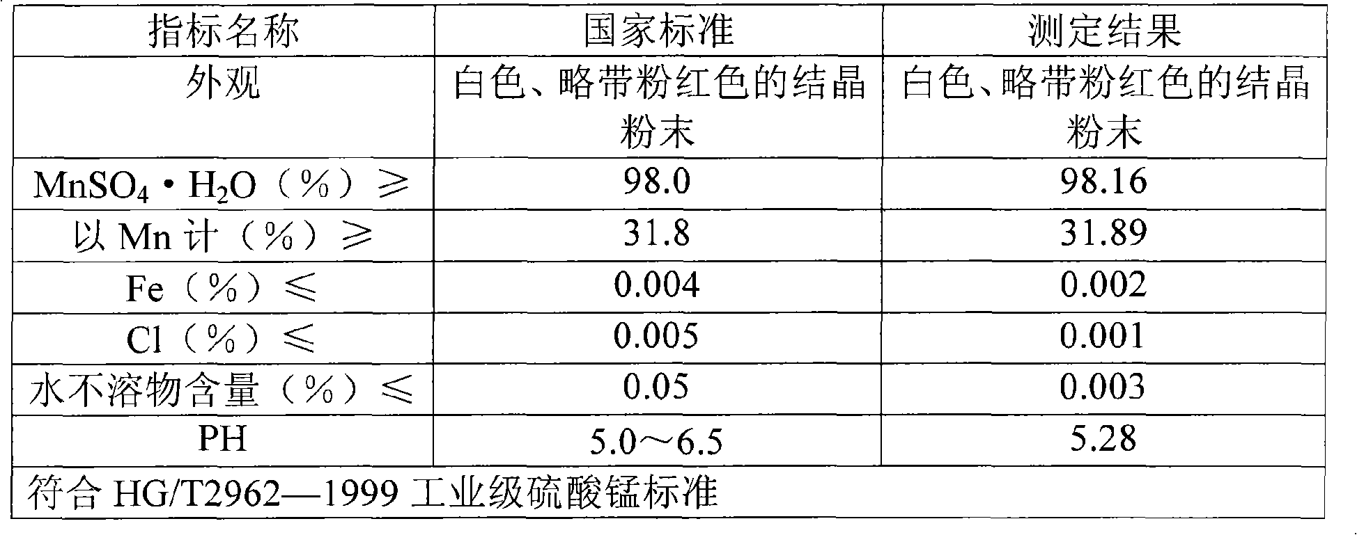 Method for producing manganese sulfate monohydrate crystal using pyrolusite and waste acid as raw material