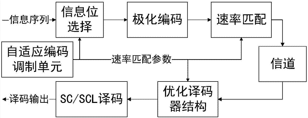 Low-decoding complexity rate matching polarization code transmission method based on QUP method