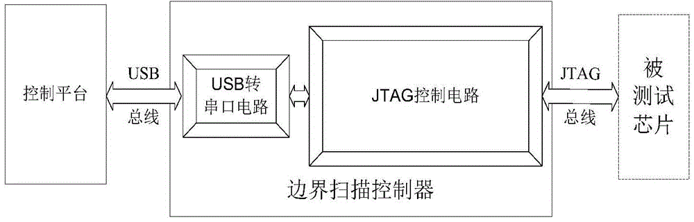 Simple boundary scan test system and method based on single-chip microcomputer