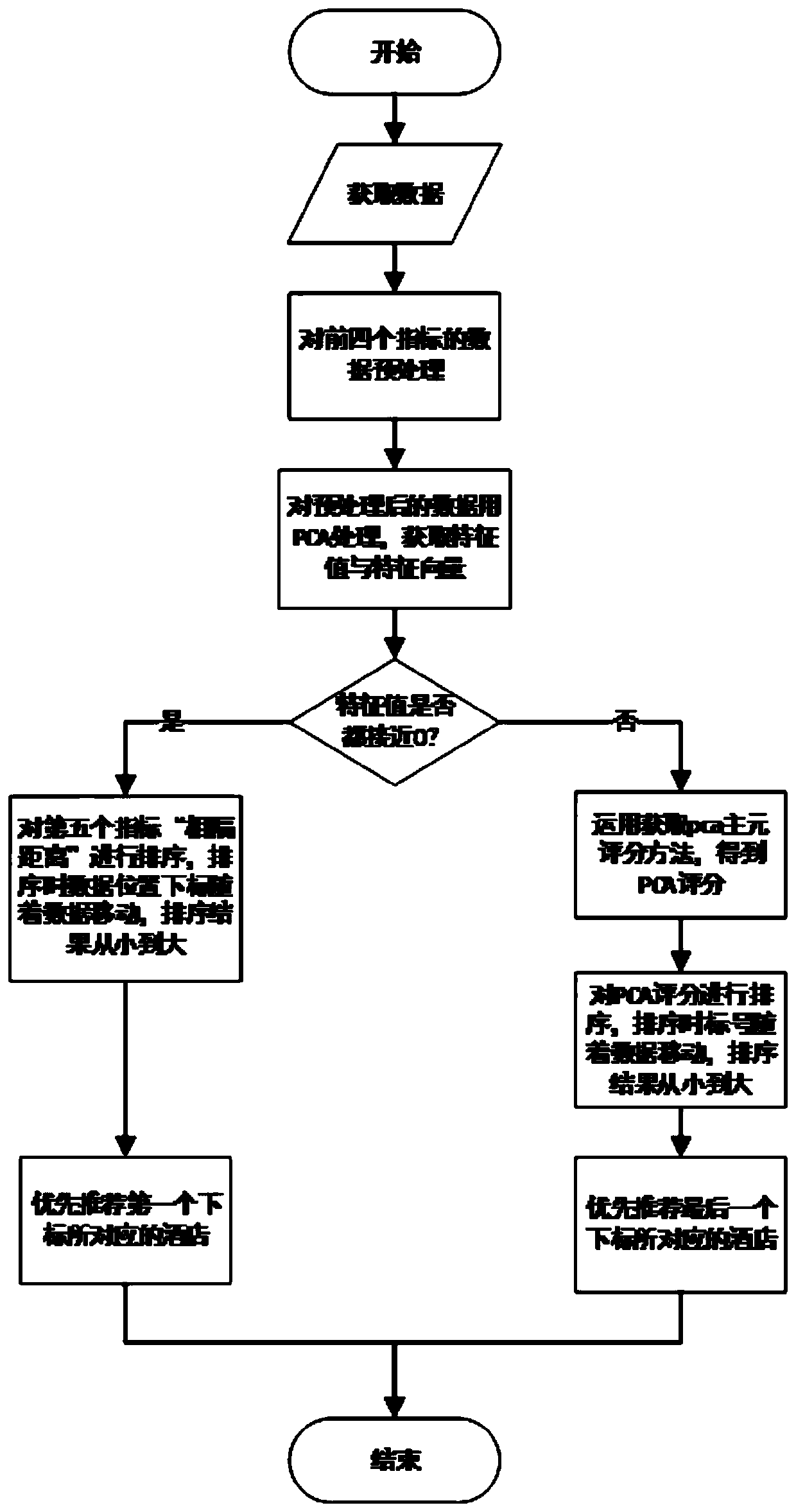 A personalized hotel intelligent recommendation algorithm based on customer behavior habit preference