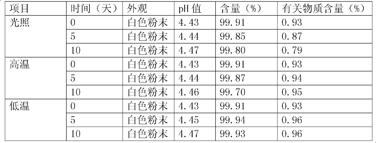 Cefepime hydrochloride composition for injection and its preparation method