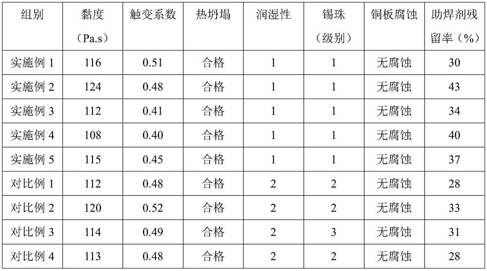 A kind of high-performance halogen-free lead-free solder paste and preparation method thereof