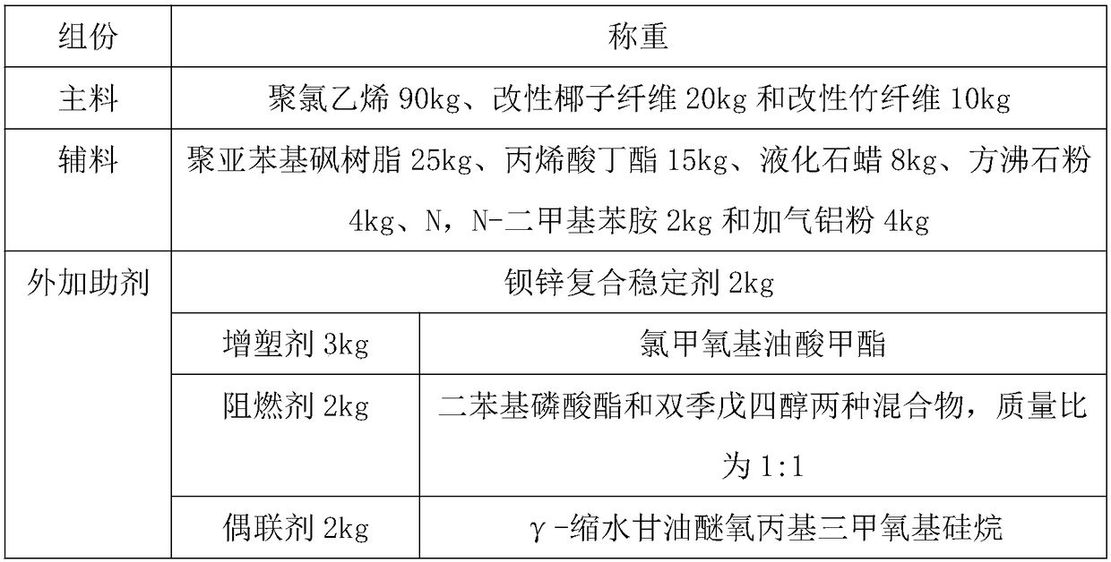 High-temperature-resistance PVC wood-plastic composite material and preparation method thereof