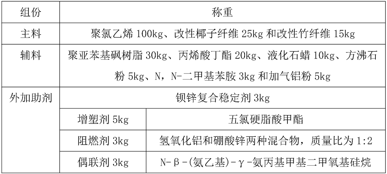 High-temperature-resistance PVC wood-plastic composite material and preparation method thereof