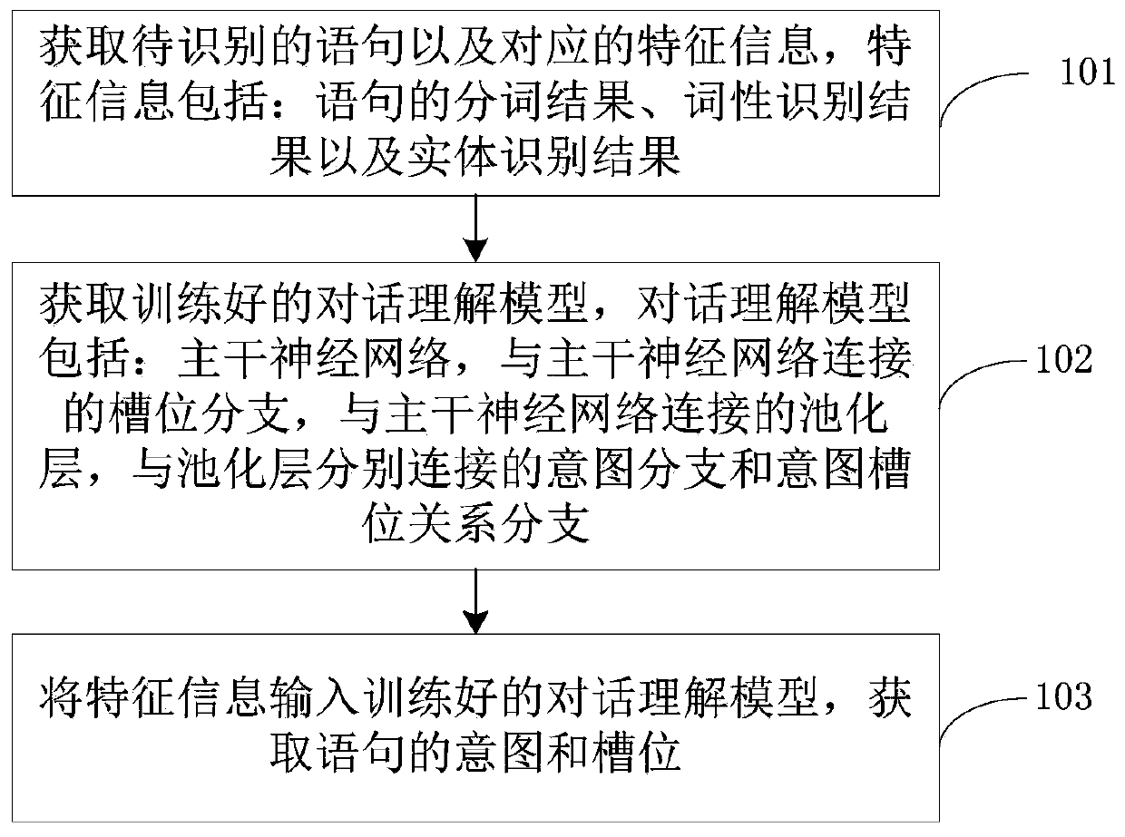 Statement recognition method and device