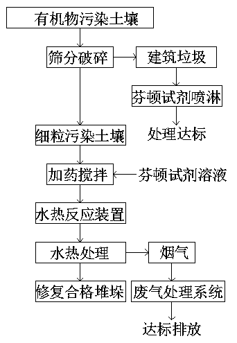 Hydrothermal Fenton oxidation remediation method for organic matter contaminated soil