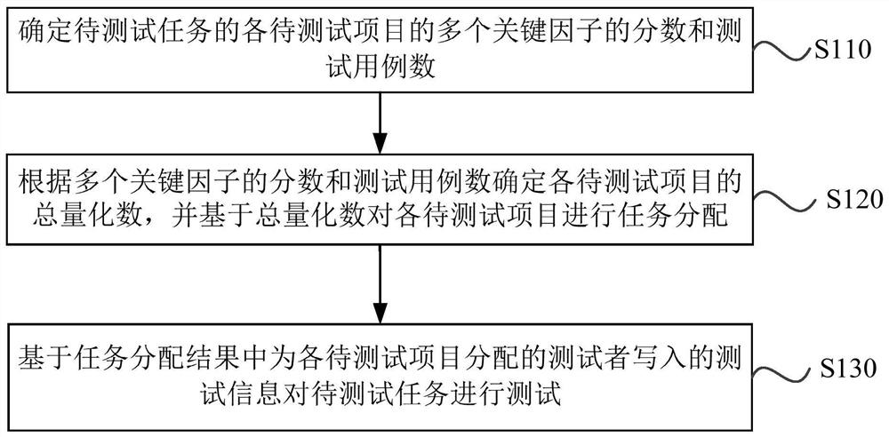 Software testing method and device, electronic equipment and storage medium