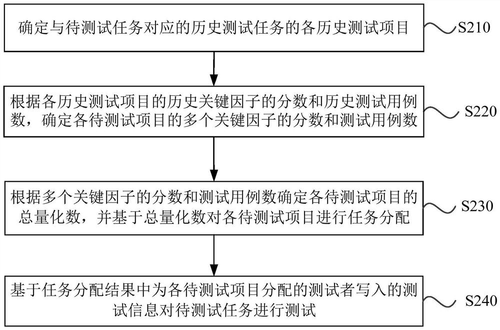 Software testing method and device, electronic equipment and storage medium