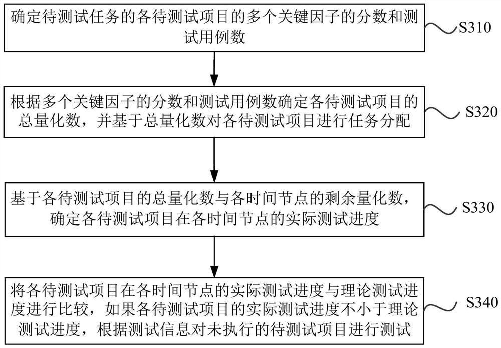 Software testing method and device, electronic equipment and storage medium