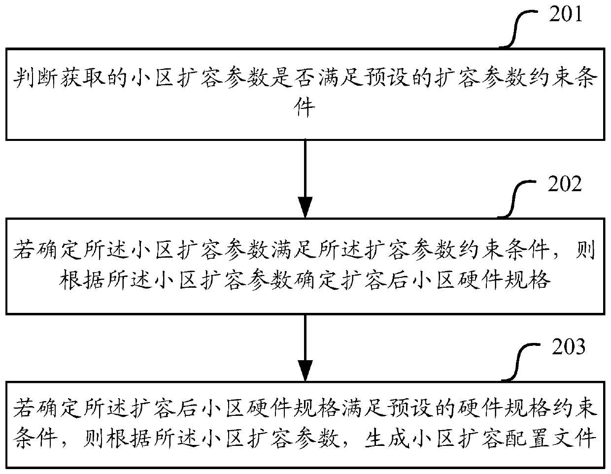 A method and device for generating an expansion configuration file