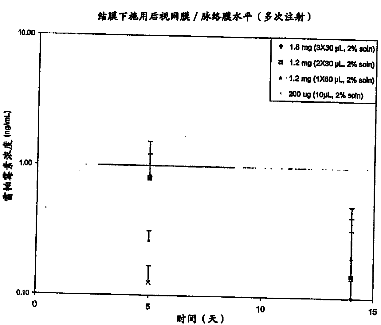 Liquid formulations for ocular treatment