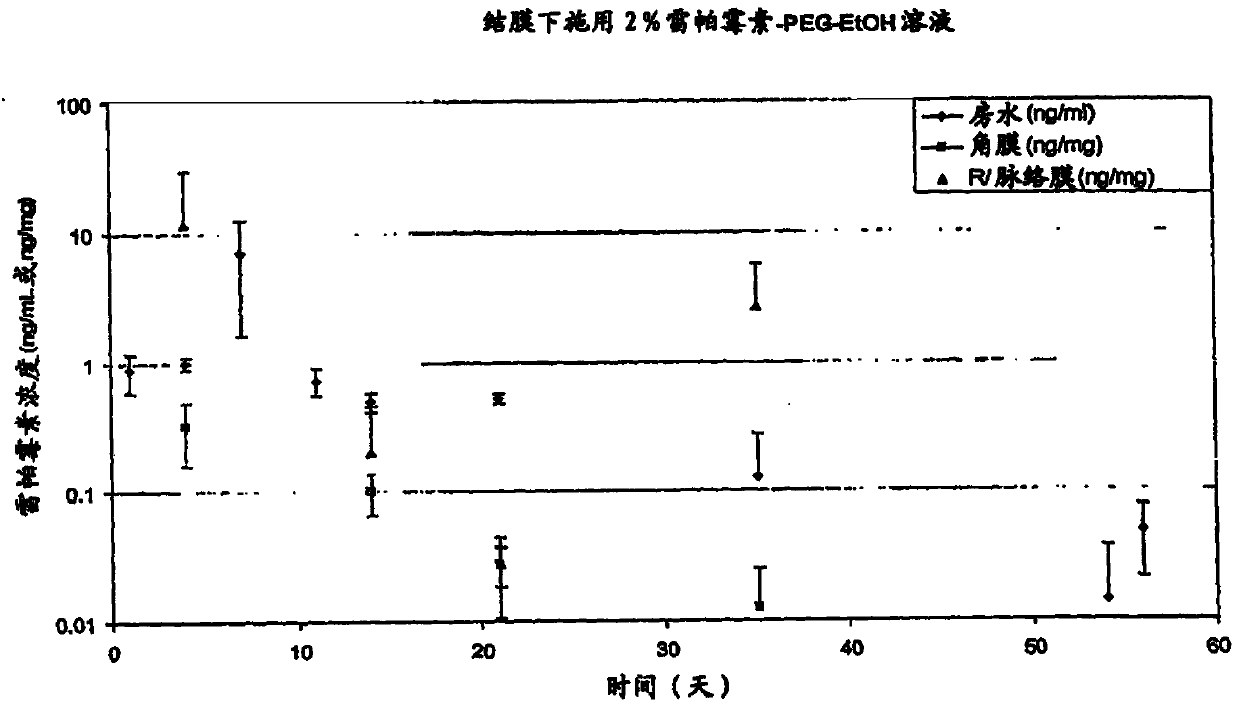 Liquid formulations for ocular treatment