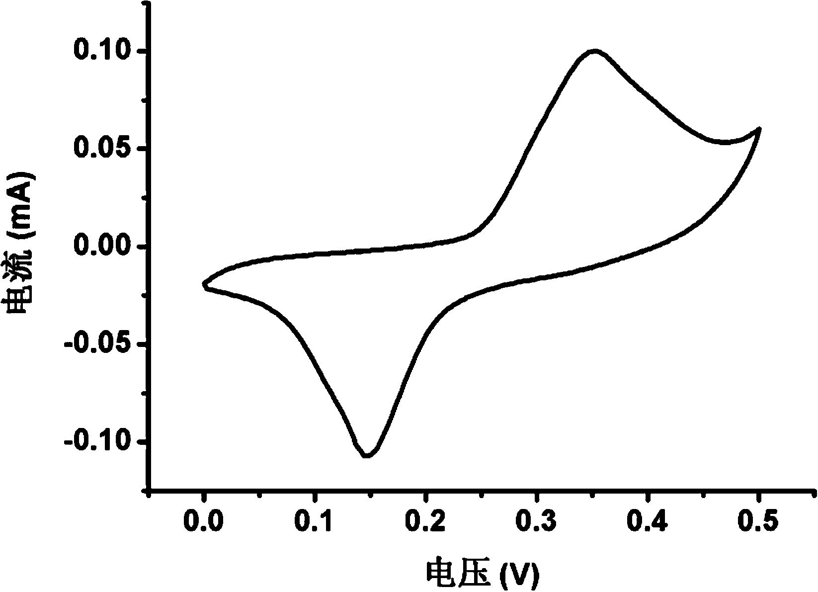 Preparation method for cobalt-nickel oxide composite material as supercapacitor electrode material