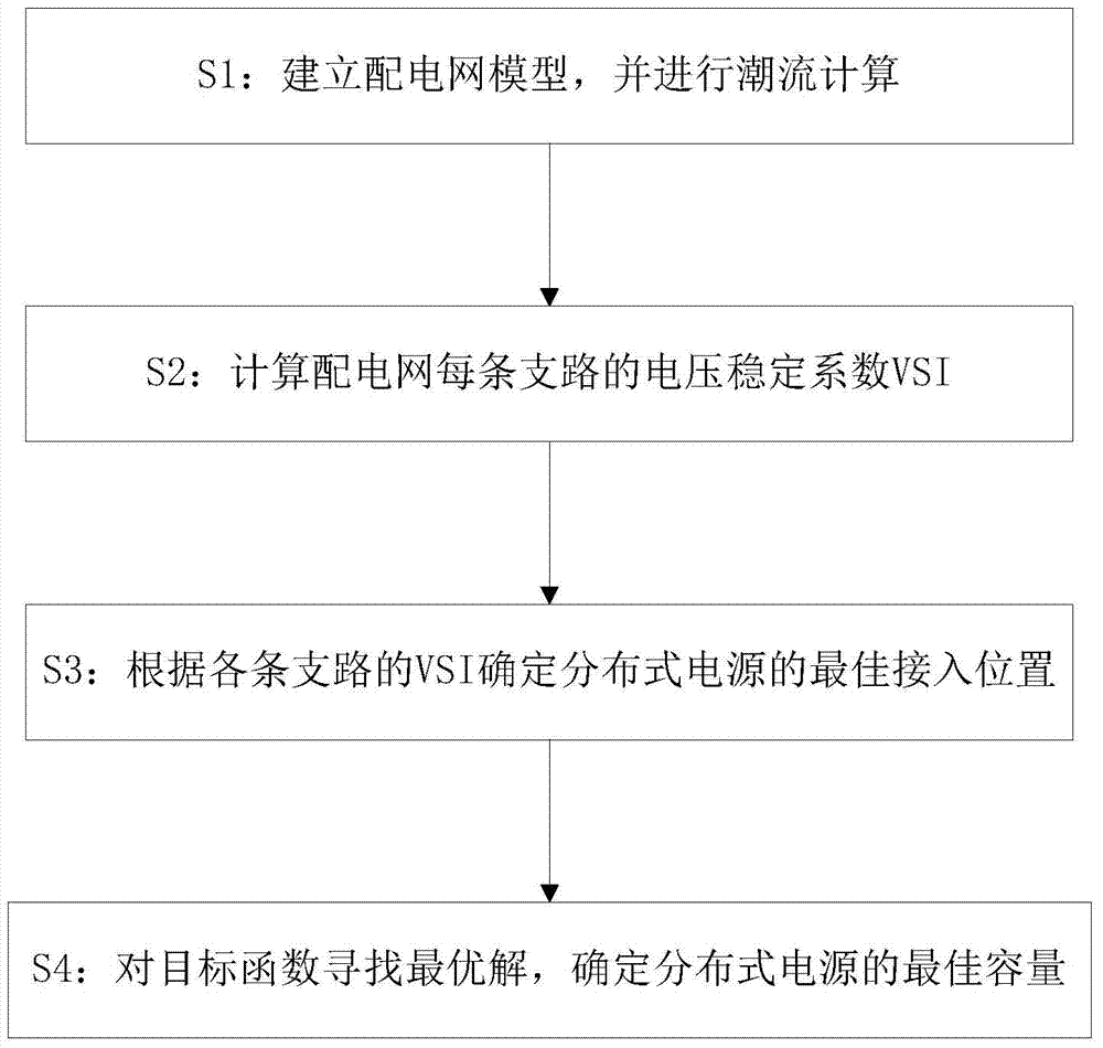 A Distributed Power Supply Planning Method and System