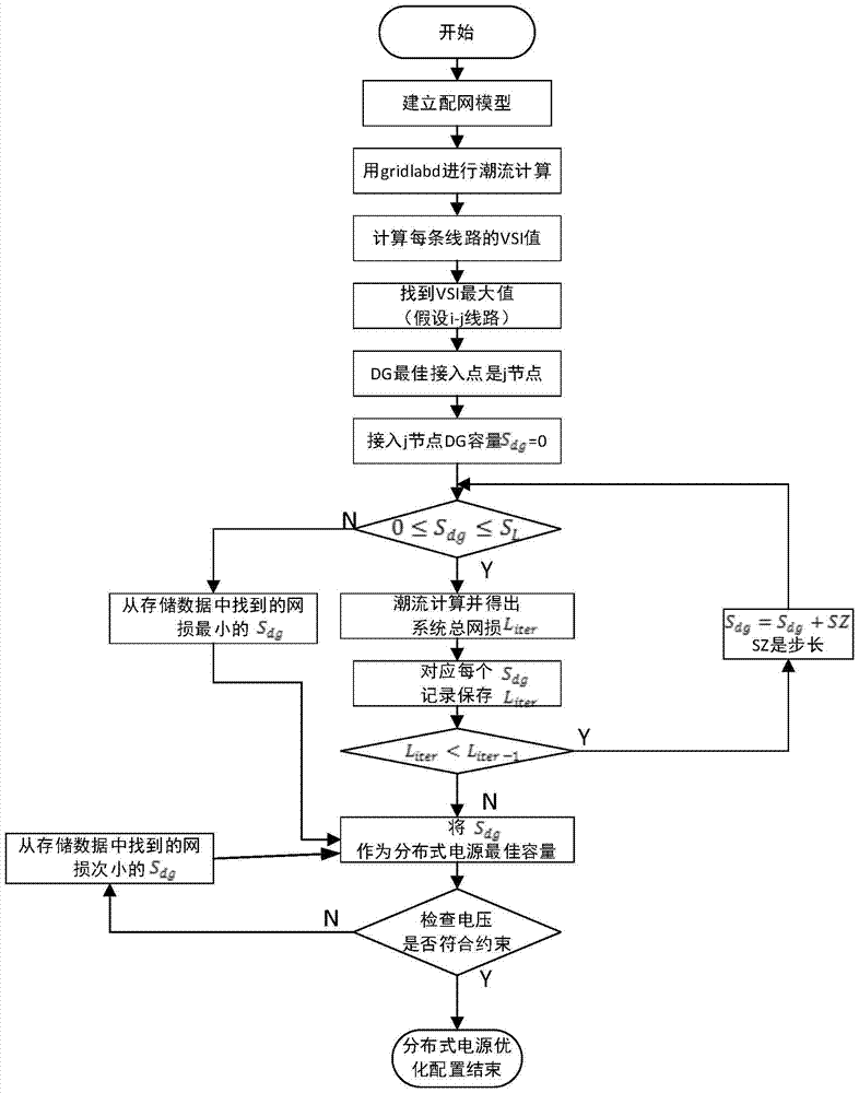 A Distributed Power Supply Planning Method and System