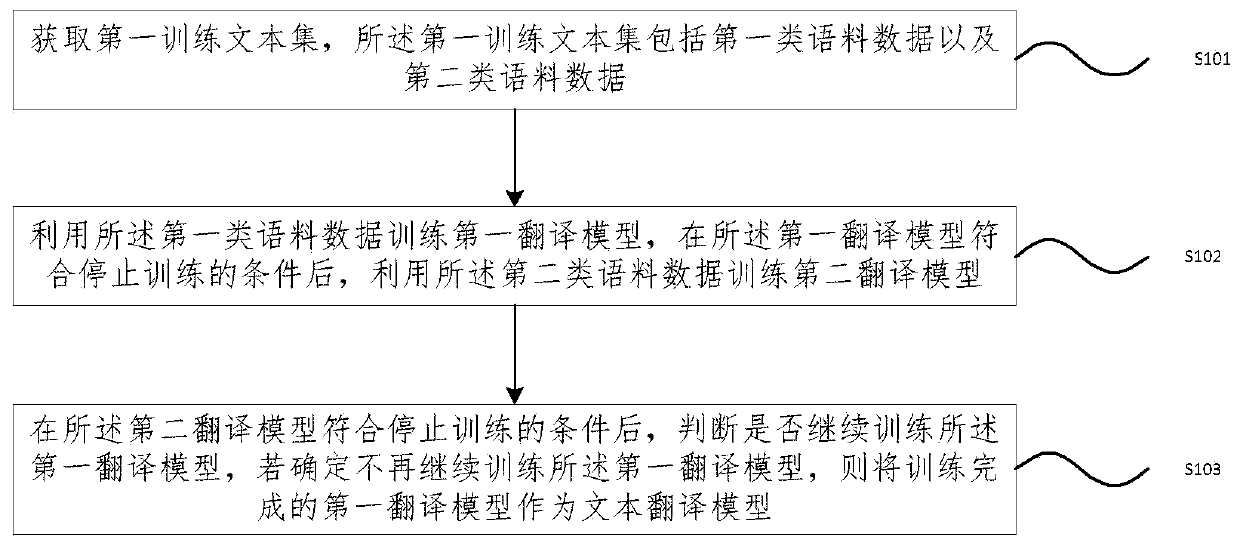 Text translation model training method and device