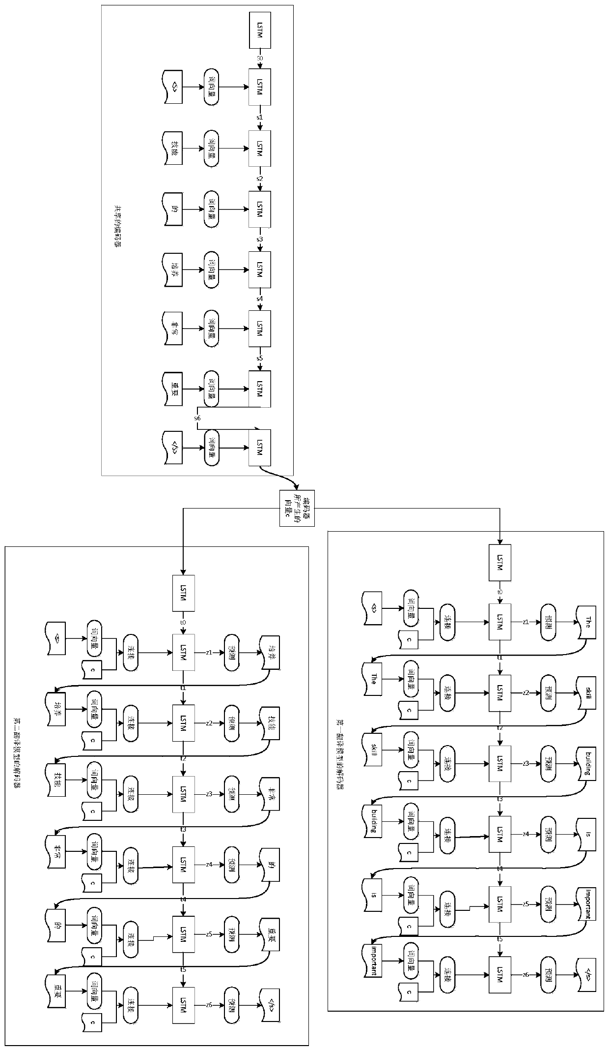 Text translation model training method and device