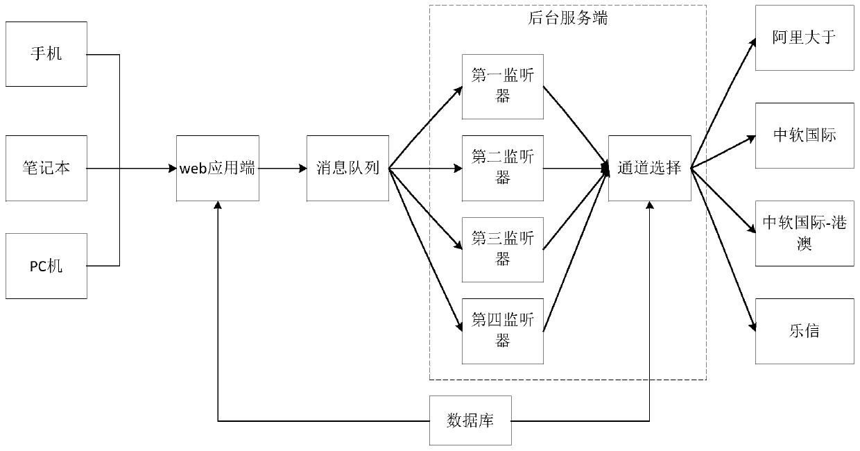 Short message request sending system and method based on multiple channels and storage medium