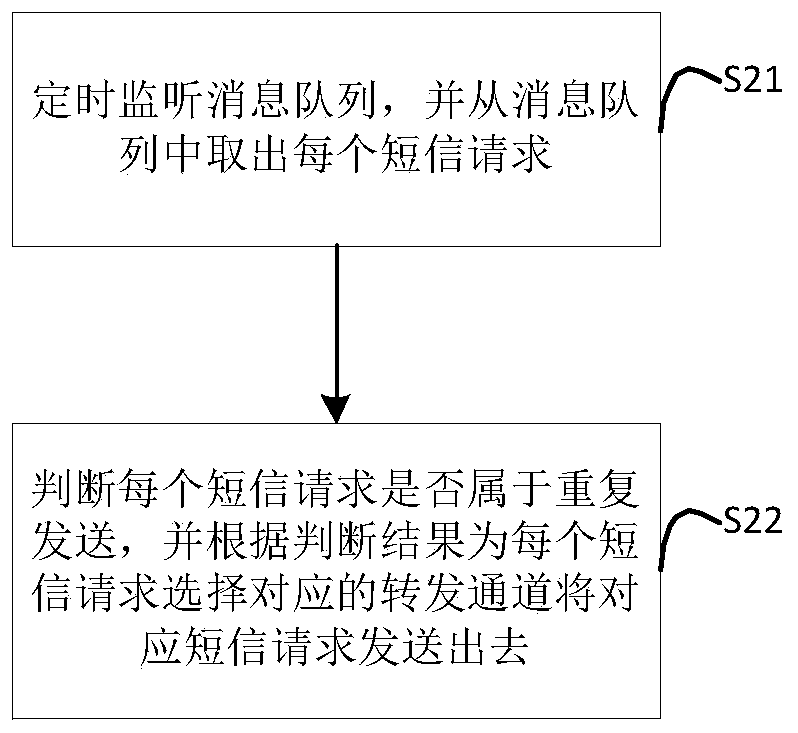 Short message request sending system and method based on multiple channels and storage medium