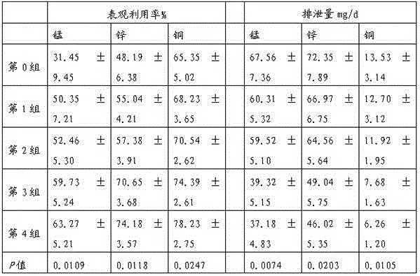 Low-emission pig feed and preparation method