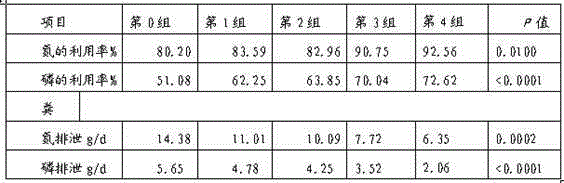 Low-emission pig feed and preparation method