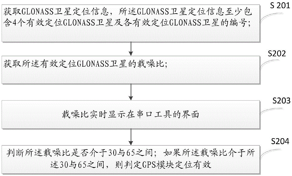 GPS module positioning effectiveness verifying method and device