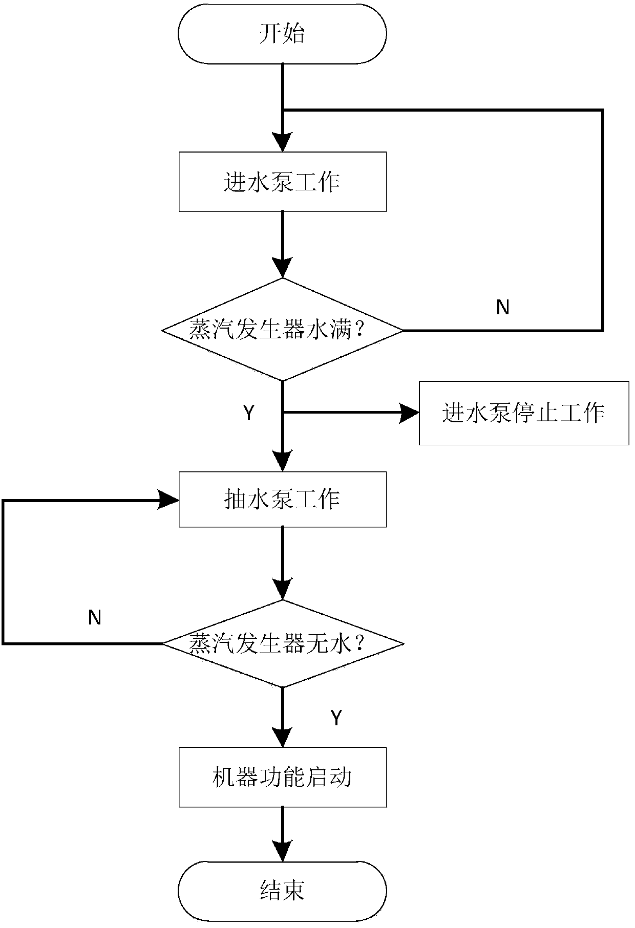 Control method for keeping waterway clean and steam oven