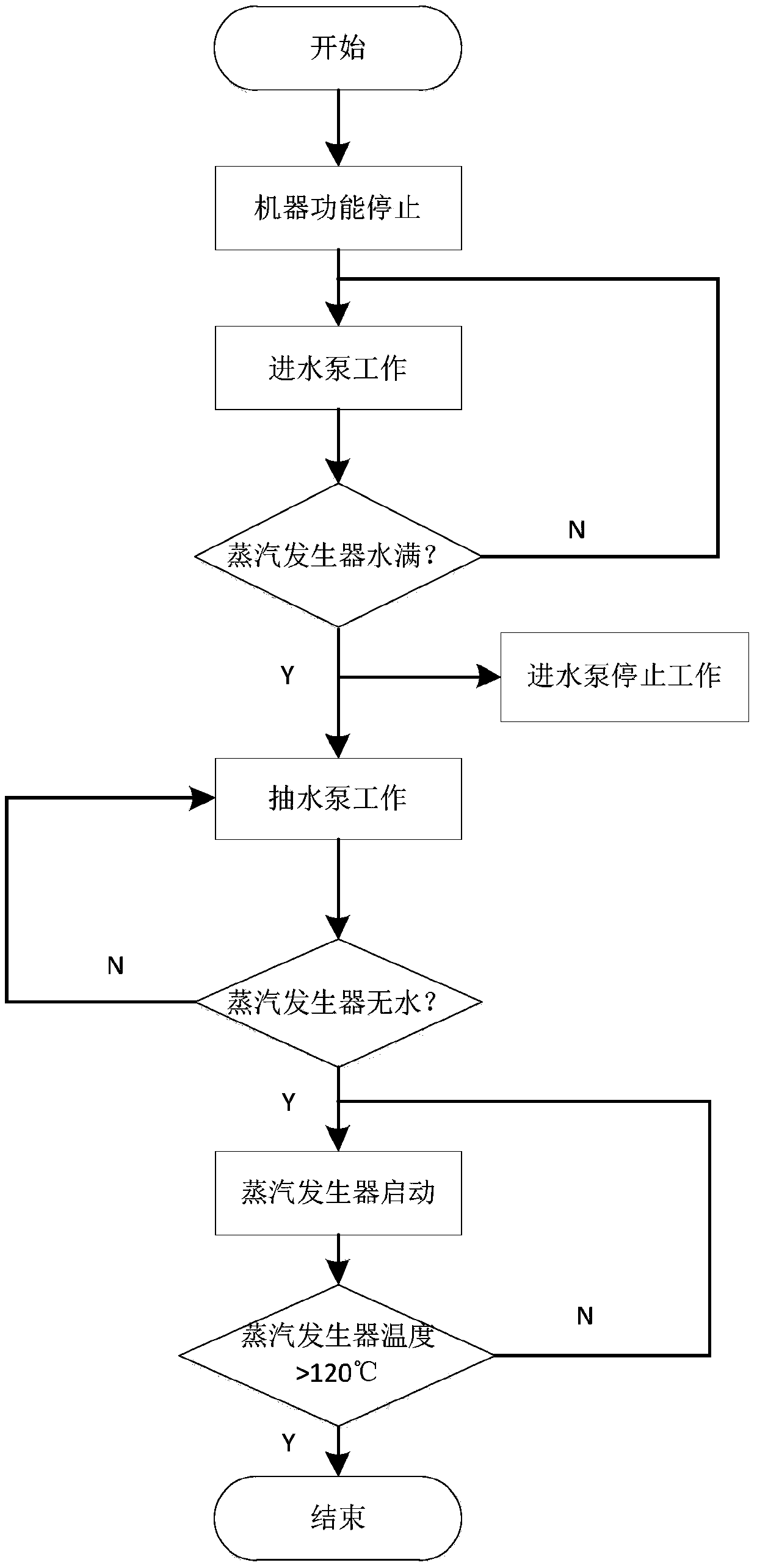 Control method for keeping waterway clean and steam oven