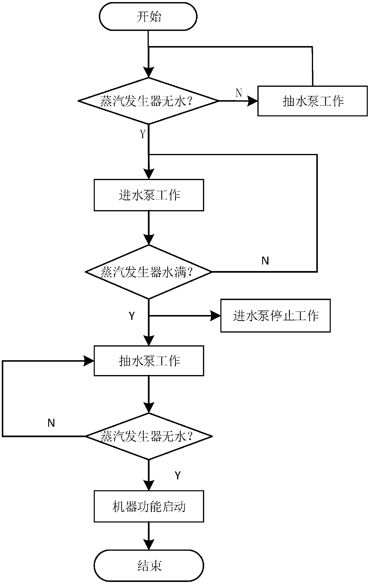 Control method for keeping waterway clean and steam oven