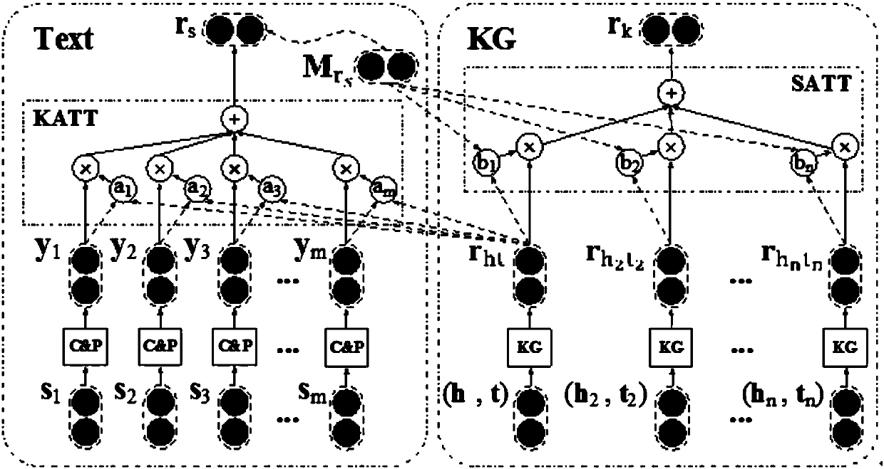 Building method and system used for knowledge obtaining model in knowledge graph