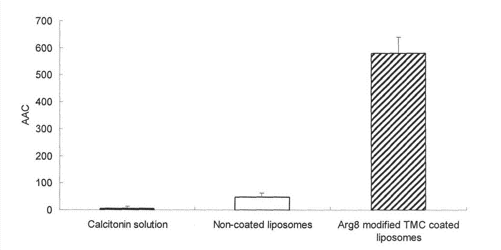 Oral calcitonin liposome and lyophilized preparation thereof