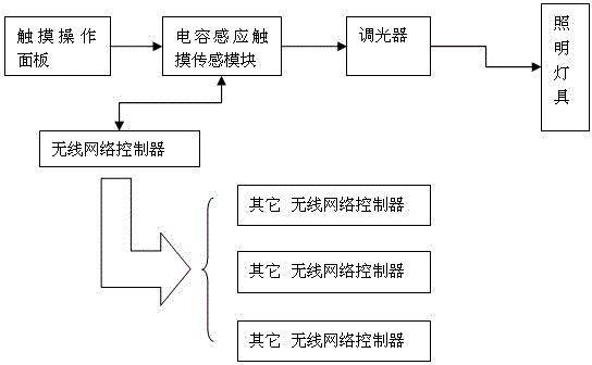 Wireless network and touch-control control-based back edge modulation dimming switch