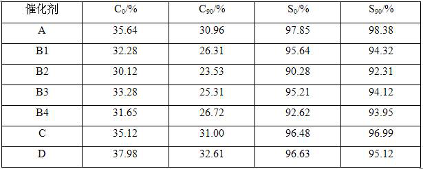 A kind of preparation method of low carbon alkane dehydrogenation catalyst