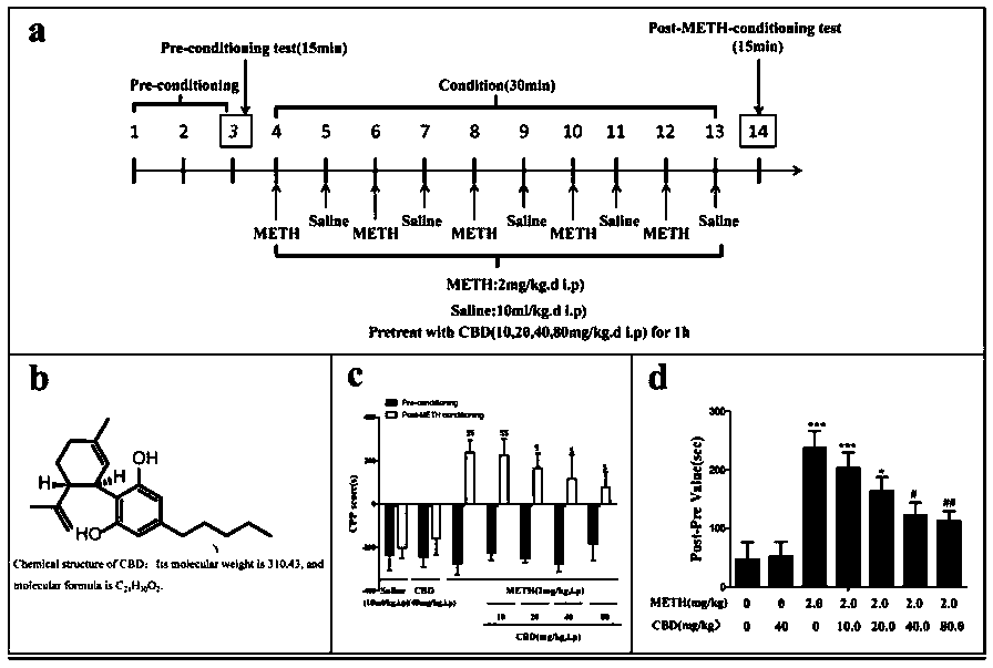 Application of CBD as drug for treating METH addiction