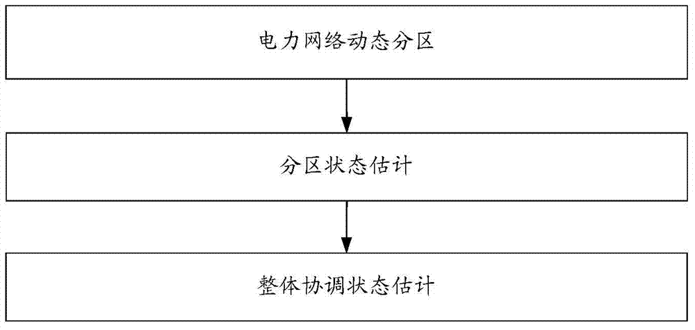 Electric power system operation state detecting method based on dynamic partitioning