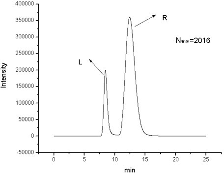 Novel chiral chromatographic column fixed phase and preparation method thereof