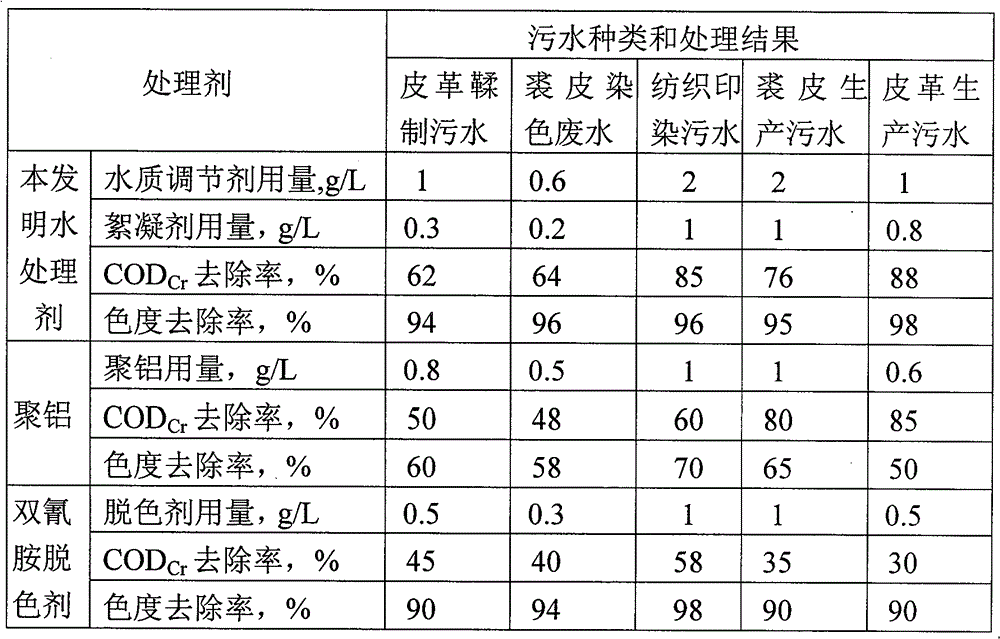 Water treatment agent and preparation method and application thereof