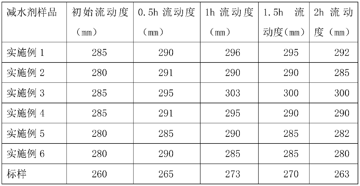 Amphoteric polycarboxylate water reducing agent and preparation method thereof