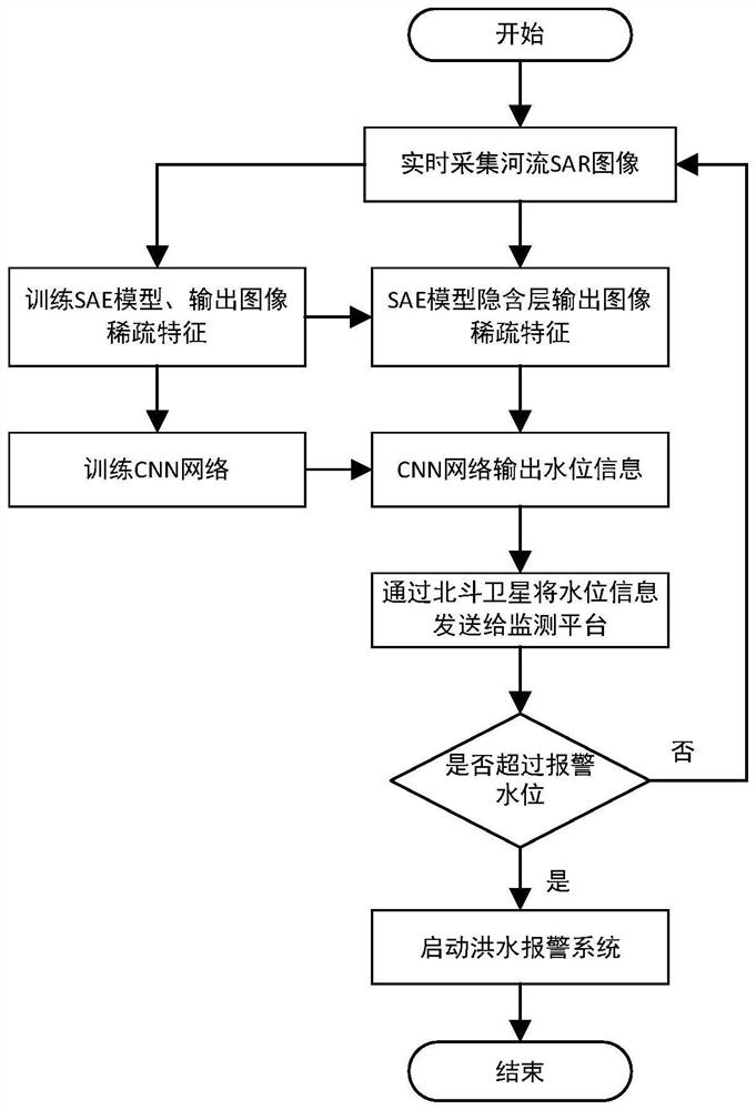 SAR image flood detection and prevention method based on SAE-CNN