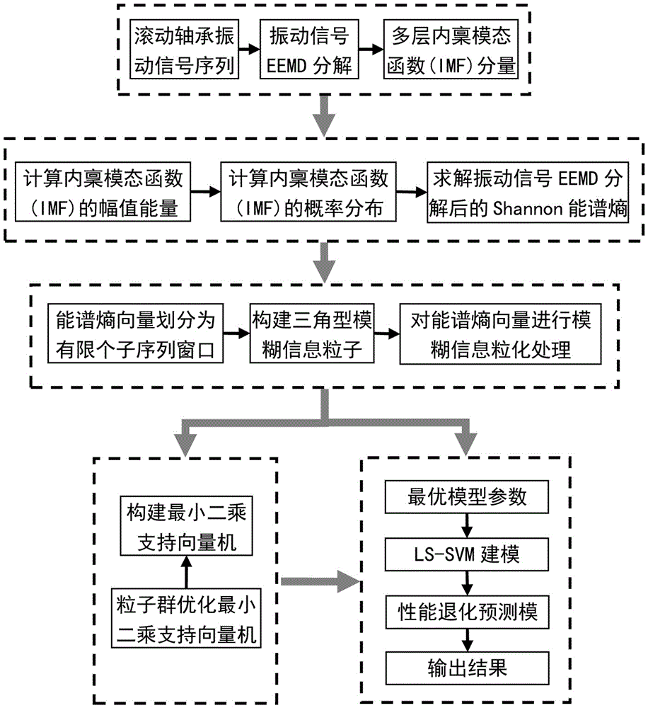 Fuzzy granulation prediction method of performance degradation of rolling bearing on the basis of information entropy