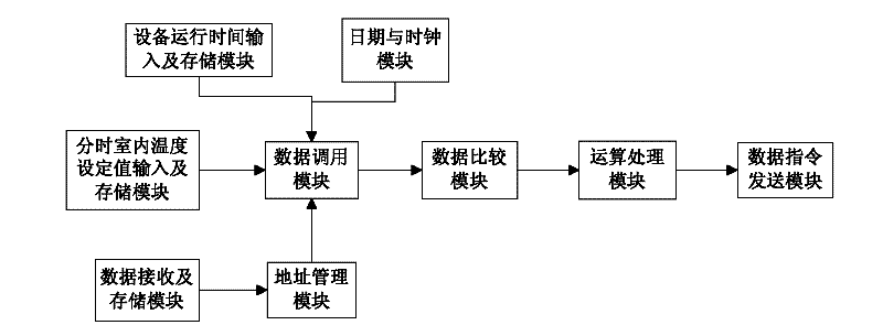 Heating and decentralized air-conditioning system for teaching or office building and control method