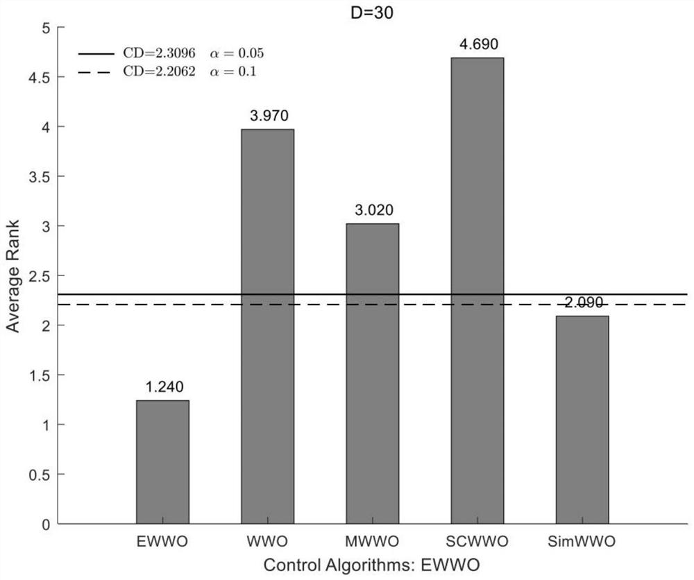 Scheduling method based on multi-strategy water wave optimization algorithm