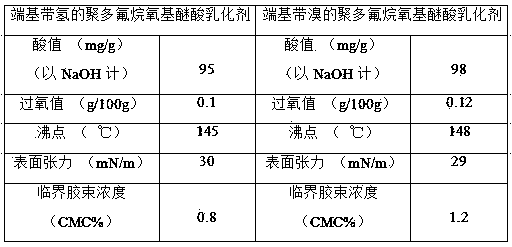 Method suitable for preparing fluorine-containing polymer free from perfluoro caprylic acid or perfluorooctane sulfonic acid