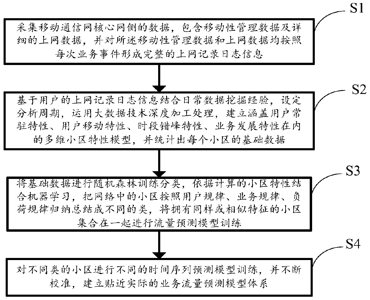 Fine prediction method of mobile communication network traffic based on user behavior mining