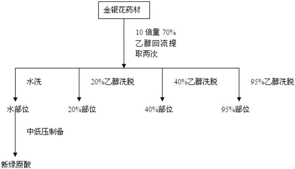 Preparation method of neochlorogenic acid